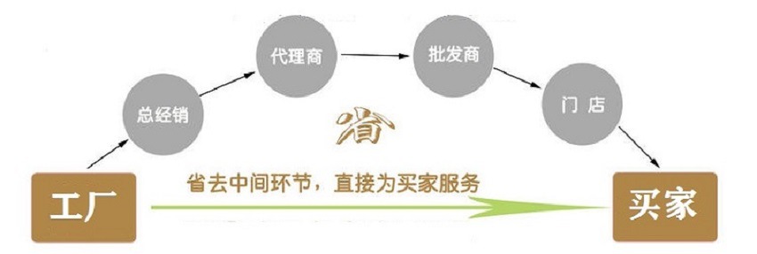 工廠到買家