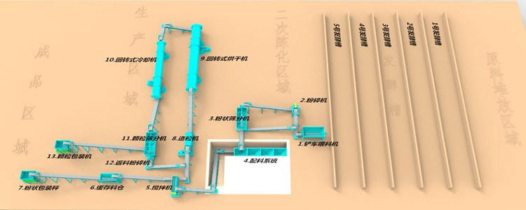 有機(jī)肥生產(chǎn)工藝流程_副本